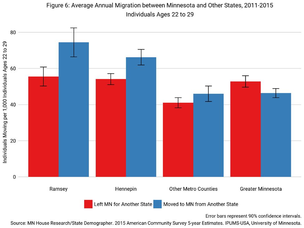 Regional Patterns in Domestic Migration Page 9 While the pattern in the other metro counties for 18- to 21-year-olds was an exaggerated version of the overall trend in the state, the pattern for 22-