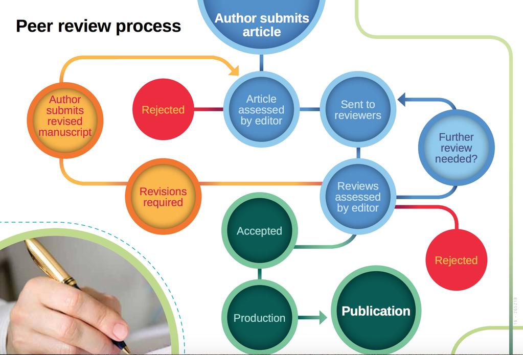 35 https://authorservices.wiley.com/reviewers/journal-reviewers/what-is-peer-review/the-peer-review-process.html Editorial review The journal s editor assesses each submission initially.