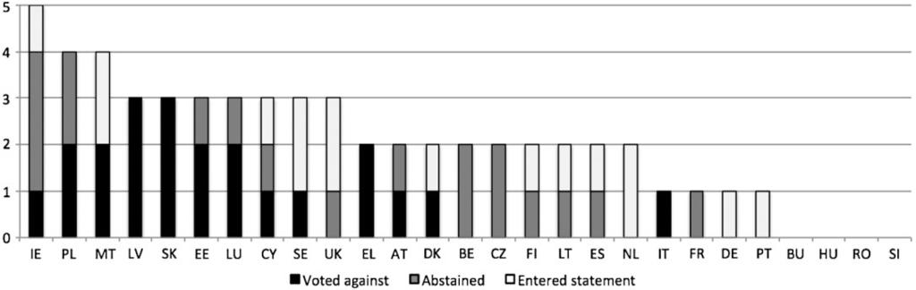 DOMESTIC ADJUSTMENT COSTS, INTERDEPENDENCE AND DISSENT IN THE COUNCIL 11 Figure 2. Frequency of dissent after the 2004 enlargement on selected proposals.