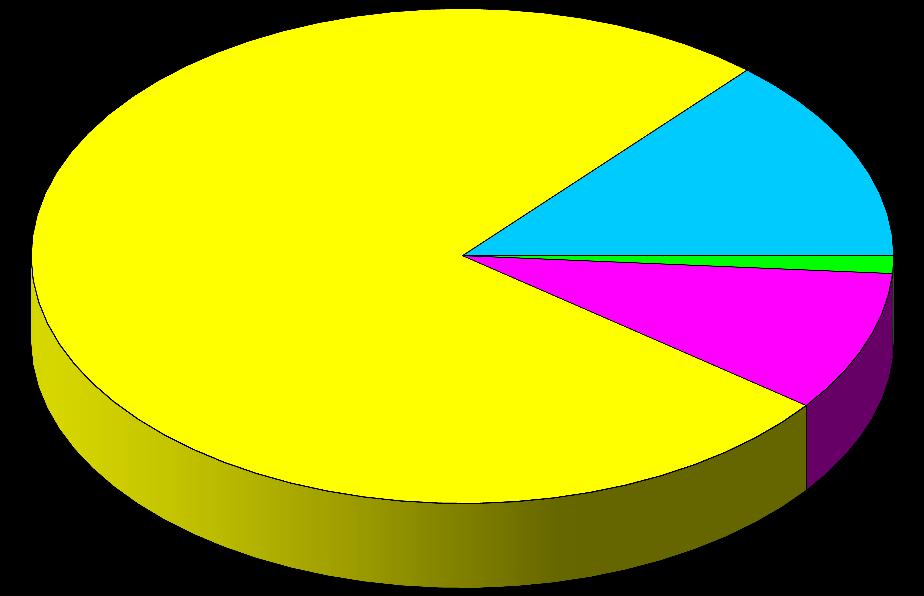 A.25 - PIE CHART AND TABLE OF CASES BY COUNTY REGIONS Change from April, 27 to April, 28 (One Year Ago) Current South County 3.52% Central County 76.4% North County 9.