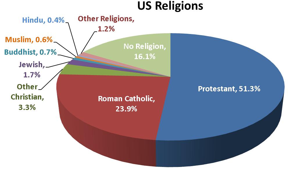 17. Languages and Religion a. is the main language b. People use words and phrases from other languages c. Some people are d. The growing Latino population has made the second most common language e.