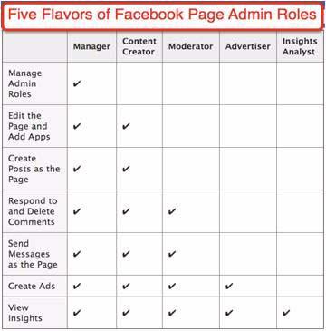 TIP: If you have a Facebook Page and more than one Admin, update the Admin Roles and remove Admin privileges for anyone that is no longer an Admin.