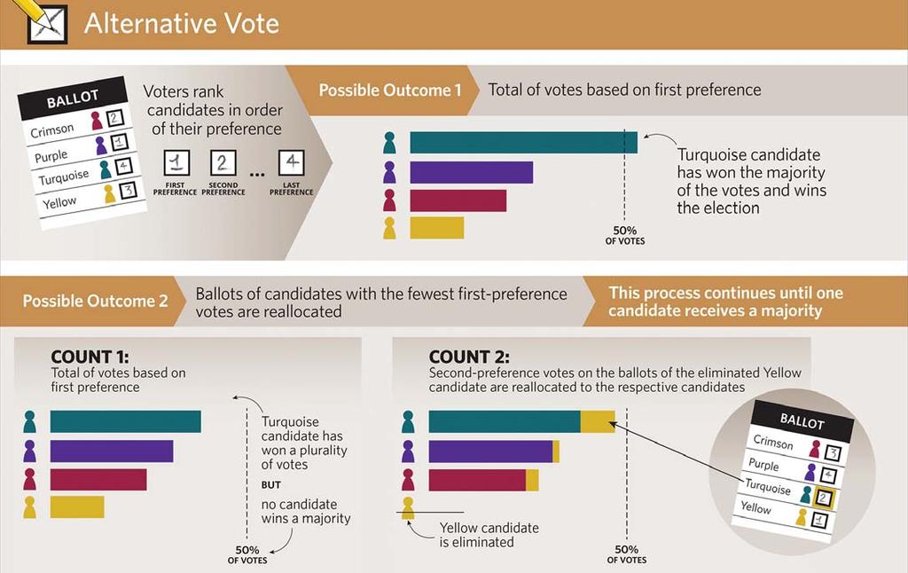Electoral Systems Changing Canada s federal electoral system Alternative electoral systems Our Current Federal Electoral System First-Past-the-Post Alternative electoral systems to FPTP can be