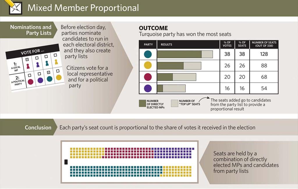 Mixed Electoral Systems Mixed electoral systems combine elements of a plurality or majority system with elements of proportional representation.
