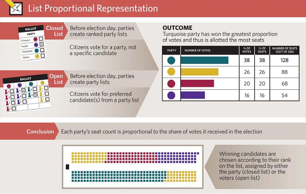 Proportional representation systems are not based on single-member constituencies. Citizens generally vote for more than one candidate or for a political party.