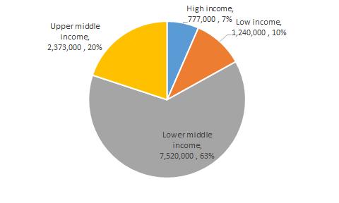 Fig 3. AAD by Income group (World Bank) 118.