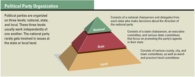 Parties organize the government. Congress and most state legislatures are organized along party lines.
