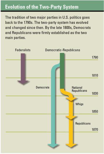 The Evolution of the Two-Party System In 1787, when the Constitution was written, no political parties existed in the United States. Perhaps this is why the Constitution makes no mention of parties.