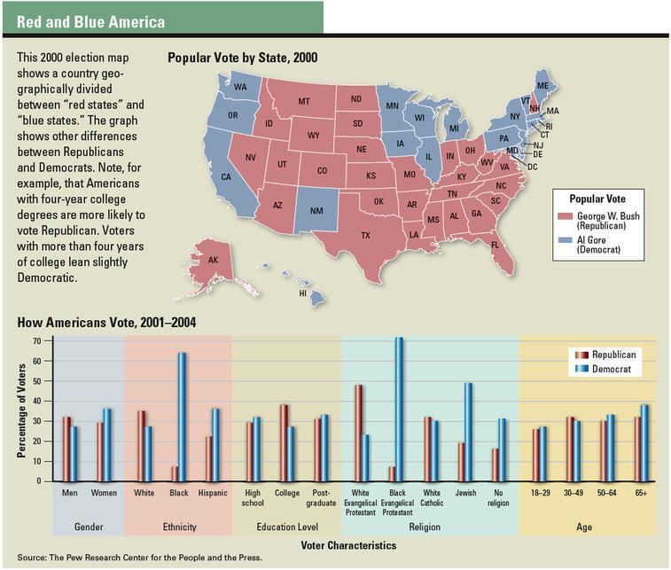 In 2000, political analysts began to speak of a deep regional divide in American politics. The results of presidential elections that year showed clearly defined red states and blue states.