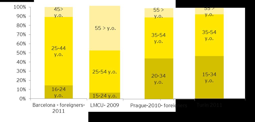 Chart 87: Age composition of overall foreigners or (where data available) EU mobile citizens in 4 cities 399 Source: EY elaboration on data from the National Statistical Offices EU mobile citizens