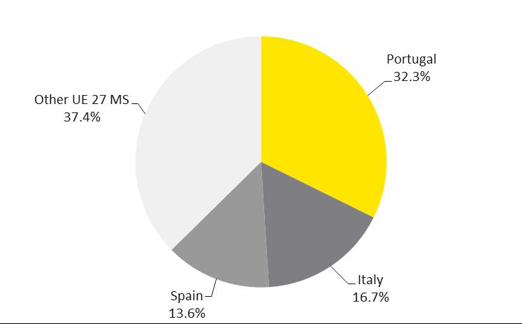 Chart 52: Composition of EU mobile citizens by country of origin in France (2010) Source: INSEE, Population census, 2010 Regional level In the Nord Pas-de-Calais Region, in 2009, there were 183,863