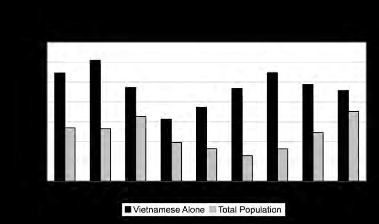 Vietnamese Americans in the age category of 5 17 years old comprise the highest percentage of low-income Vietnamese, 30%.