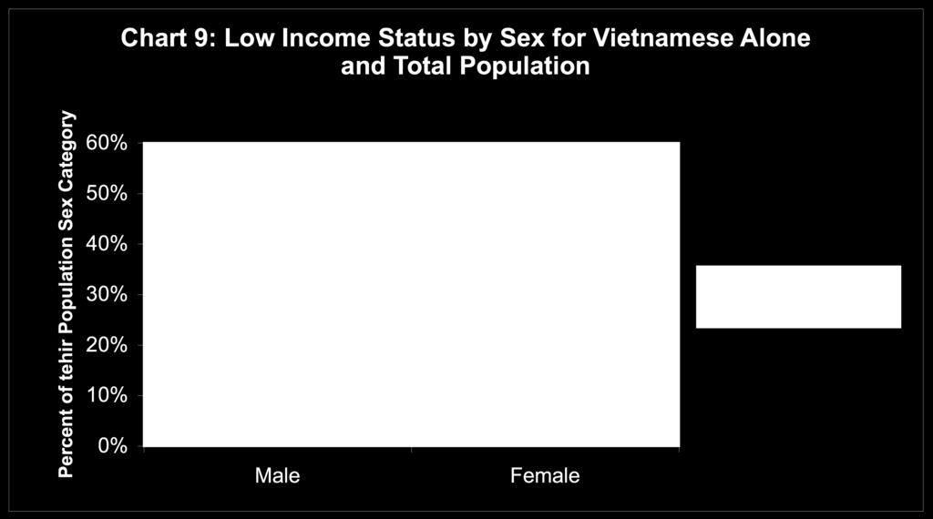 For Chinese Americans, 51.4% of females and 48.6% of males are low income. They are one of the few populations where a man is more likely to be low income than a woman in that population.