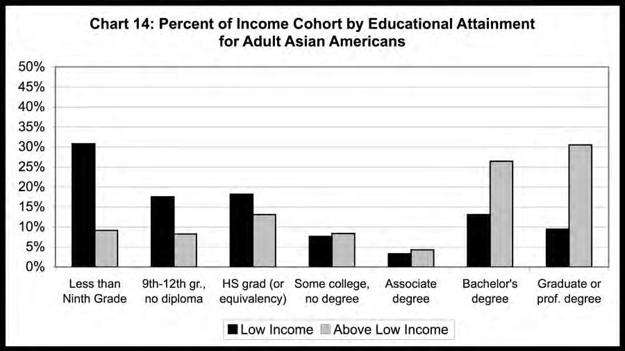 Educational Attainment Low-income adult Asian American populations not enrolled in schools tend to have, as expected, lower educational attainment than corresponding middle- and upper-income