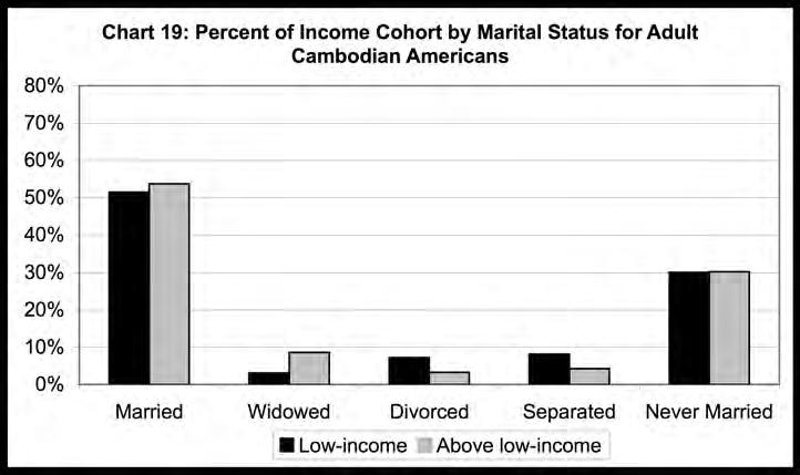 The differential effects of marital status for low-income Cambodian Americans appear to be small (Chart 19).