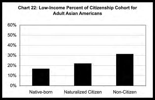 The pattern indicating that marital status generally does not reflect significant differences in income status for Asian Americans is also true for Vietnamese Americans (Chart 21).