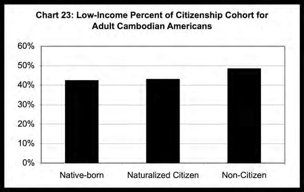 Low-income Cambodian Americans also tend to have lower citizenship rates than other Cambodians Americans.