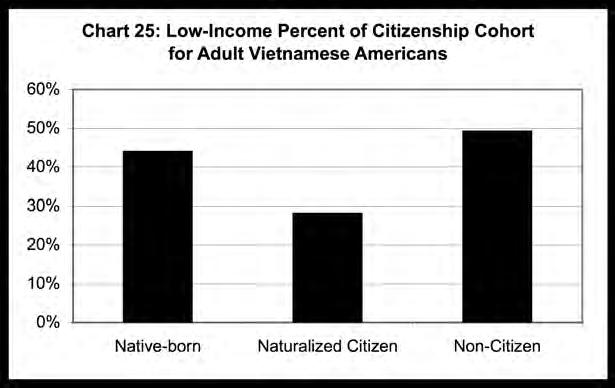 Low-income Vietnamese Americans have lower citizenship rates than above low-income Vietnamese Americans.