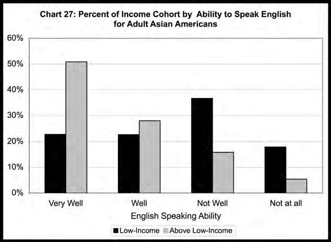 English Speaking Ability Chart 27 indicates that Asian Americans who do not speak English at all or not very well have a much greater tendency to have low incomes.