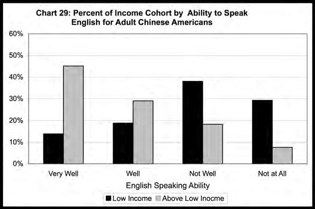 The relationship between English speaking ability and low-income status for Chinese Americans is similar to that for Asian Americans as a whole (Chart 29).
