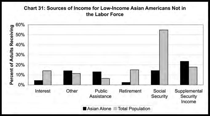 SOURCES OF INCOME FOR NON-LABOR FORCE PARTICIPANTS Massachusetts Asian Americans who are not in the labor force utilize non-employment sources of income at lower rates than the general population