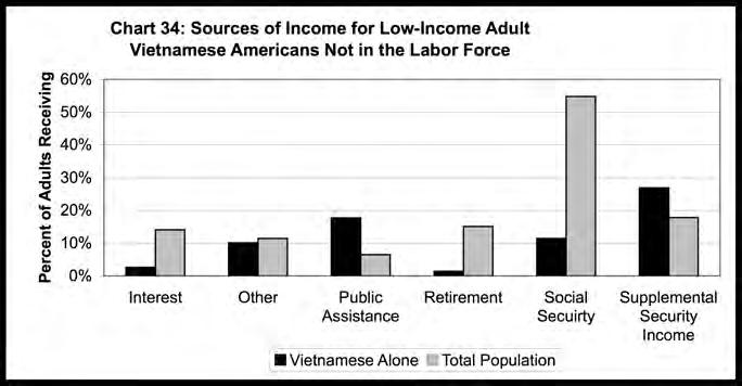 The median total income for the low-income Chinese American adults is only $4,900.