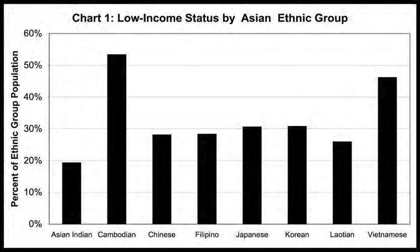 Table 4 provides estimates of the very large number of Cambodians in Massachusetts in poverty and who are low income.