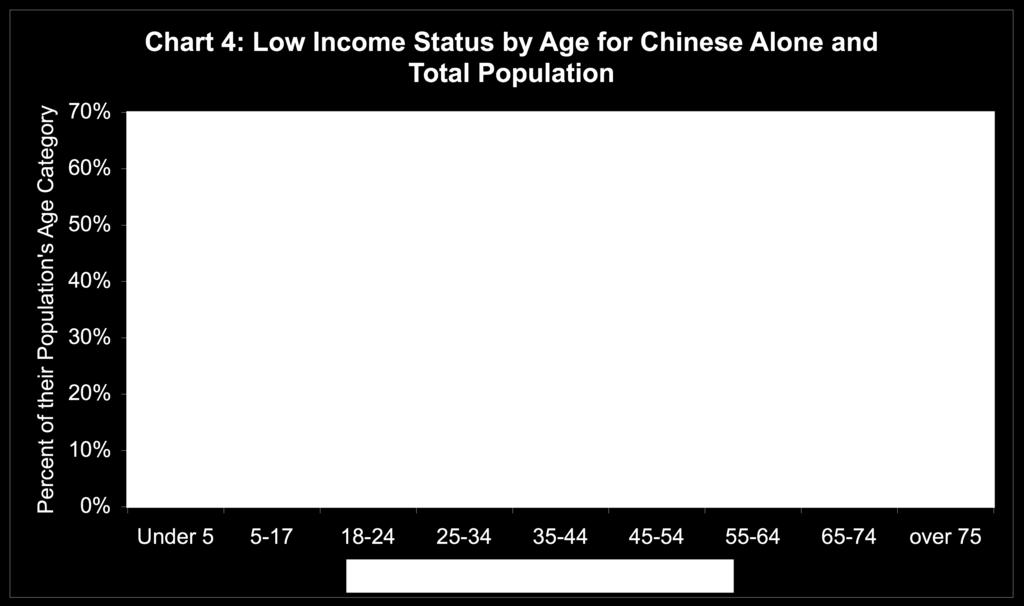 They also differ the most compared with their compatriots of similar age in the total population (Chart 4).
