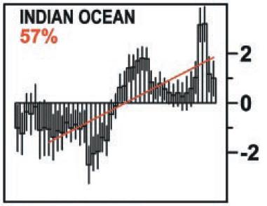 Climate change impacts on the Southwest Monsoon and the biogeochemistry of the Arabian Sea: 30 Indian Ocean warming 1970-1999 ( C per century) 2 20 10 0-10 -20 1.5 1 0.5 0-0.5-1 -1.