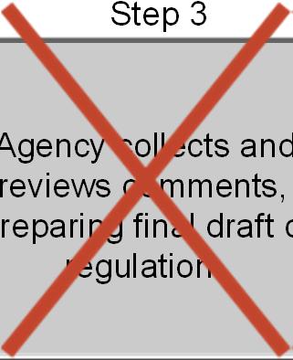 preparing final draft of regulation Step 4 Agency submits rule to Congress and General Accounting Office, then publishes final rule in Federal Register Step 5 Regulation