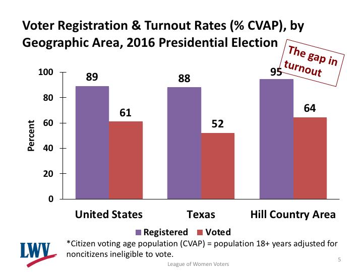 While a large majority of citizens of voting age were registered in 2016, but only a small majority actually voted. And Hill Country citizens register and vote at higher rates than Texas as a whole.