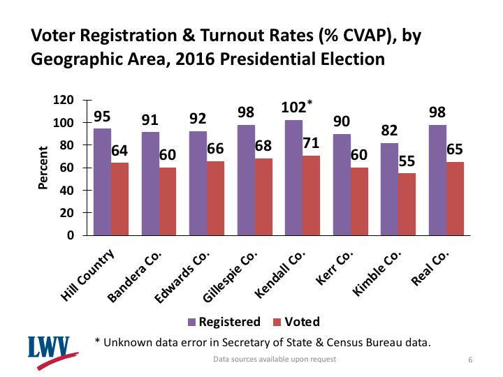 This chart shows the wide variation in voter registration and turnout rates among the seven counties.