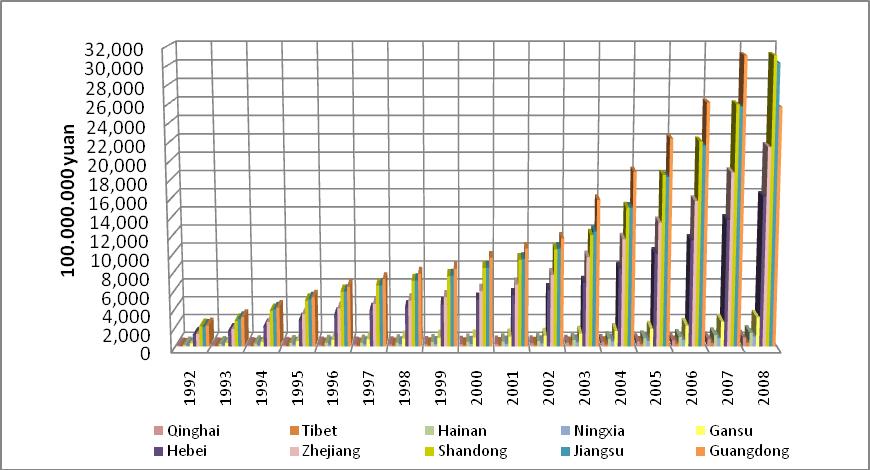 Figure 1. China s Gross Domestic Product Source: various online editions of the Statistical Yearbook of China Figure 2.