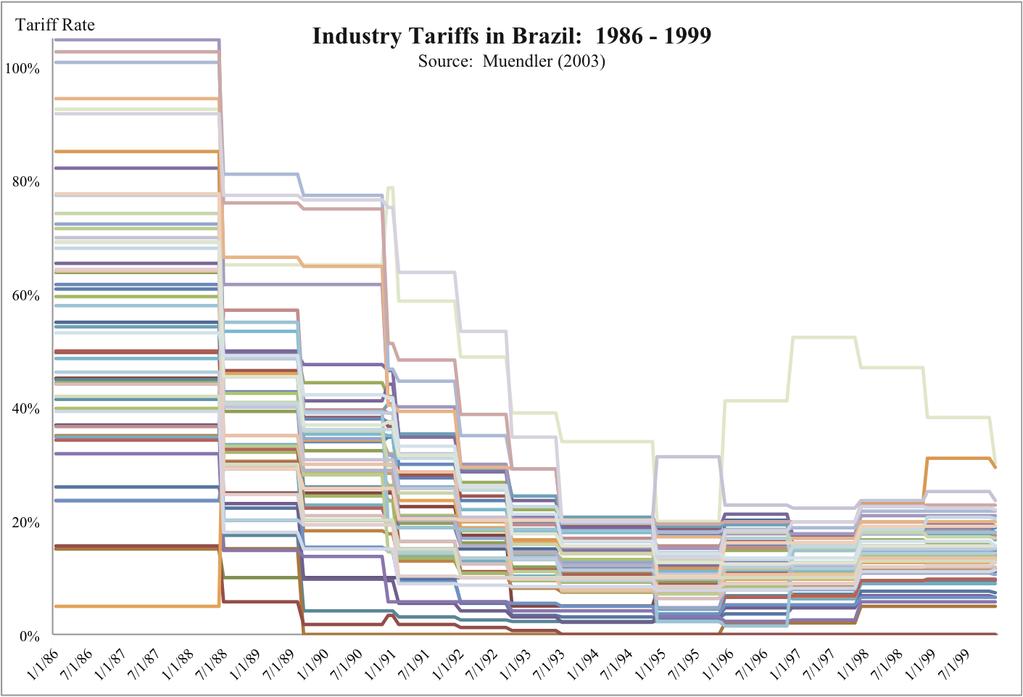 Figure 1: Monthly Tariffs in Brazil, 1986-1999 (Muedler 2003) Third, anecdotal evidence suggests that industries with competing interests over trade policymaking have been important actors