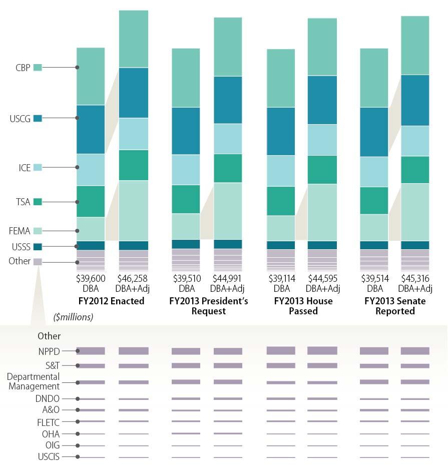Figure 1. DHS Appropriations by Component, FY2012-FY2013 (in millions of dollars, rounded) Source: H.Rept. 112-492 and S.Rept. 112-169.