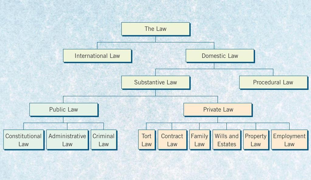 CATEGORIES OF LAW Also
