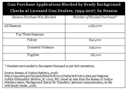 Fugitives from Justice Brady background checks block yet another dangerous type of gun purchaser: fugitives from justice.