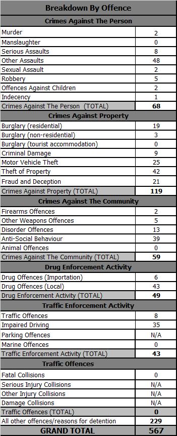 11.7 TYPE OF ARREST Of the 567 persons arrested in 214, there were 2 arrests for murder and 2 arrests for firearm offences.