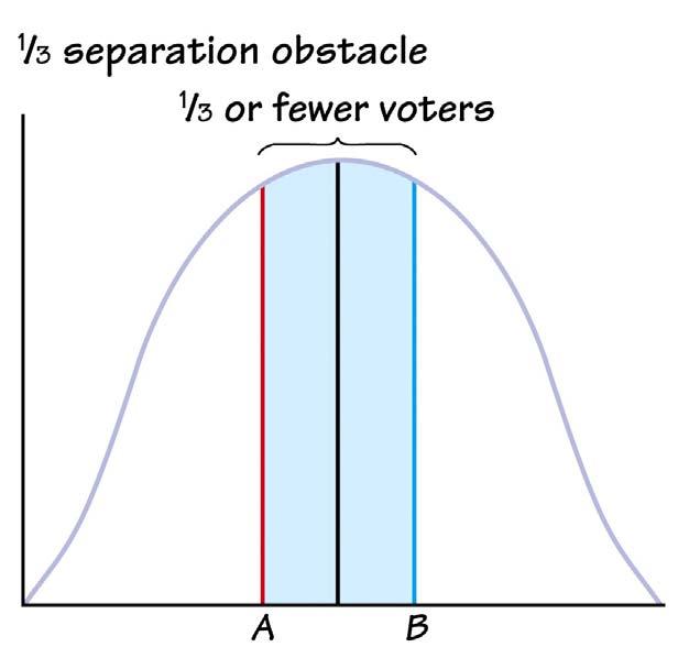1/3 Separation Obstacle 1/3-separation obstacle.