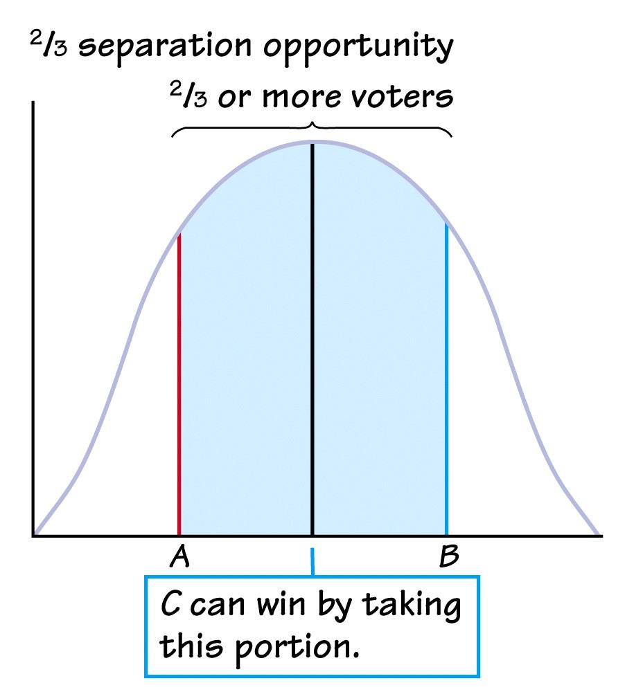2/3 Separation Opportunity 2/3 separation opportunity.