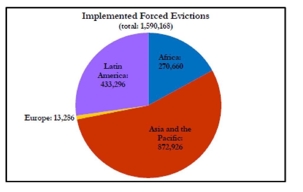 Asia-Pacific has the Highest Number of Forced Evictions