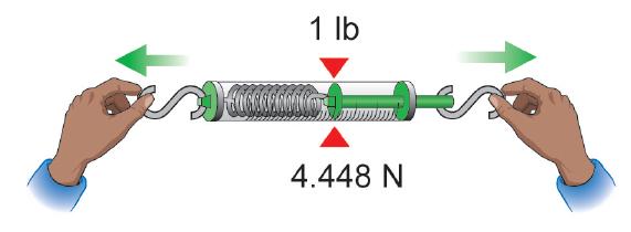 5.1 Unit conversions Ø The newton (N) is a smaller unit of force than the pound (lb).