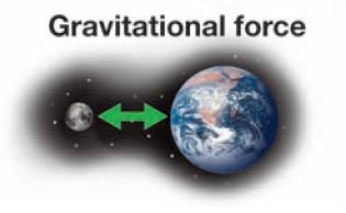 5.1 How forces act Ø The force of gravity between Earth and Moon appears to be what people once called