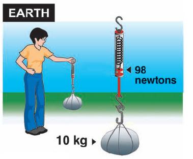 Weight depends on mass and gravity A 10-kilogram