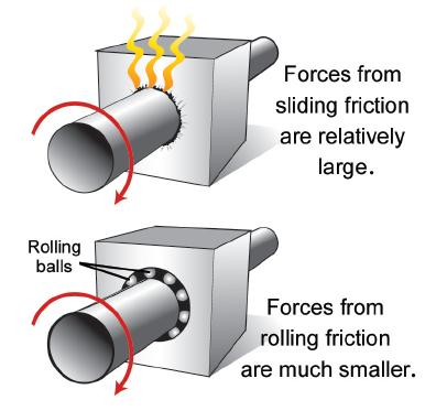 5.2 Reducing the force of friction Ø Ø The friction between a shaft (the long pole in the picture) and an outer part of