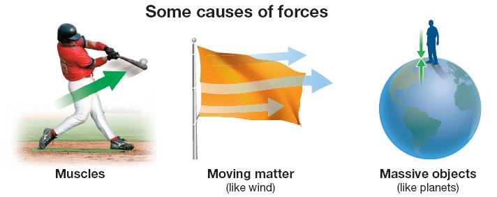 5.1 How are forces created? Ø Forces are created in many ways.