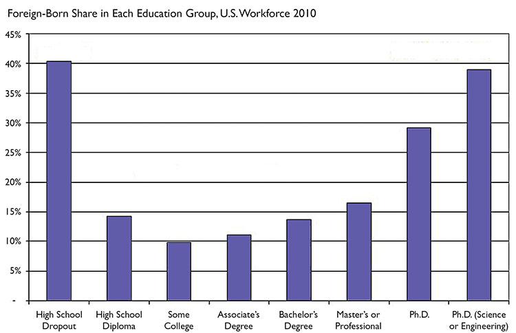 Figure 1: Foreign born workers tend to cluster in high and low education groups. (Chart courtesy of Giovanni Peri.