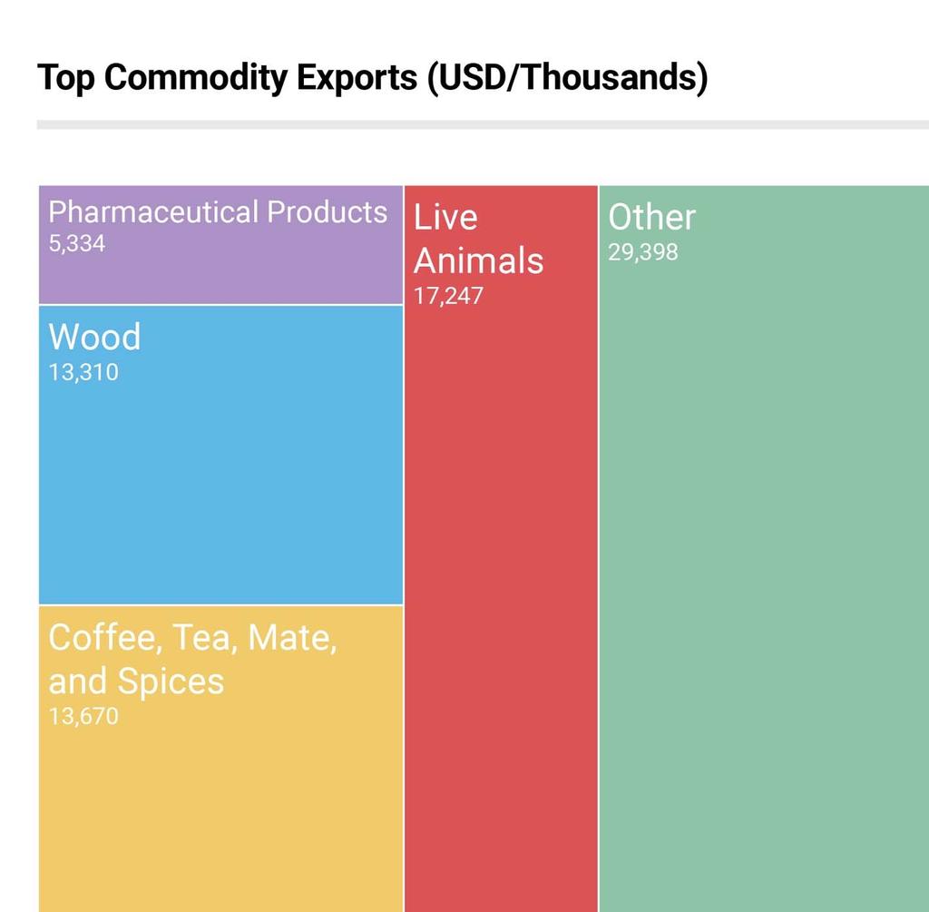 Exports and Trade Djibouti s top exports in 2016 were miscellaneous commodities, live animals, coffee