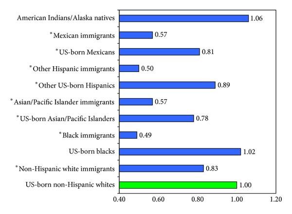 Ethnic-immigrant differentials in US allcause mortality Source: The US National Longitudinal Mortality Study, 1980 1998 (N=304,594).