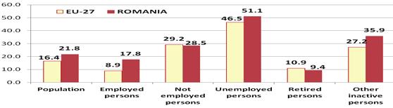 Working poverty is analyzed based on the in-work at-risk-of-poverty rate indicator, which reflects: the share of persons who are at work and have an equivalised disposable income below the